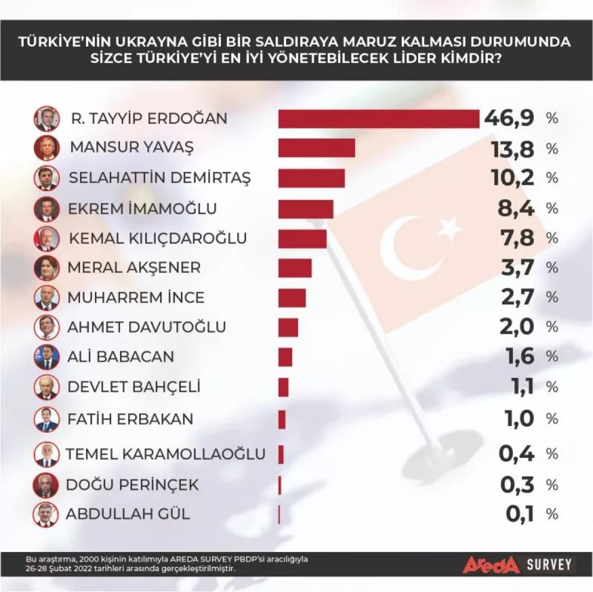 Mümkün taarruz halinde Türkiye'yi en uygun kim yönetir anketi
